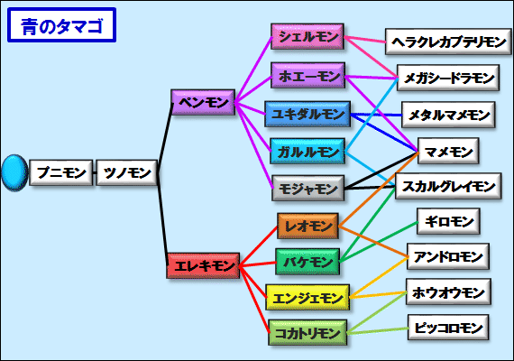 青のタマゴの進化表